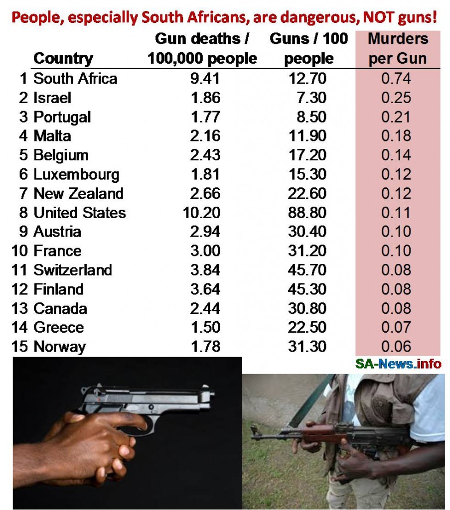 South Africa Has Three Times More Deaths Per Gun Than Rest Of World 