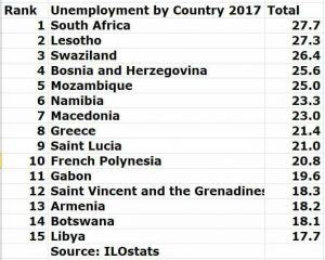 South Africa has the highest unemployment rate of all countries in the world
