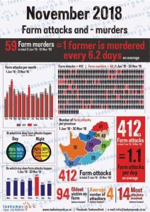 Rise in farm attacks in South-Africa sends jitters among farmers and rural communities