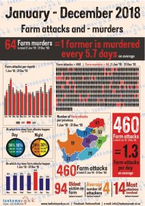 Real farm murders statistics for2018: 460 farm attacks and 64 farm murders - yet SA president says no farmers are being murdered
