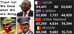 SA overtakes China