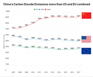 China's latest industrialization, with a reliance on coal-fired power, has created more carbon dioxide emissions than the US and EU combined