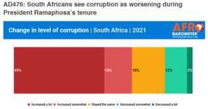 South Africans don't fall for Ramaphosa's Act - 82% say Corruption is Same or Worse Under Cyril!